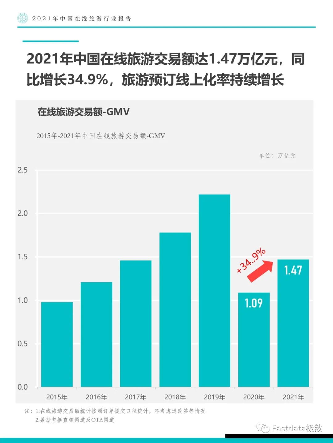 Fastdata极数：2021年中国在线旅游行业报告